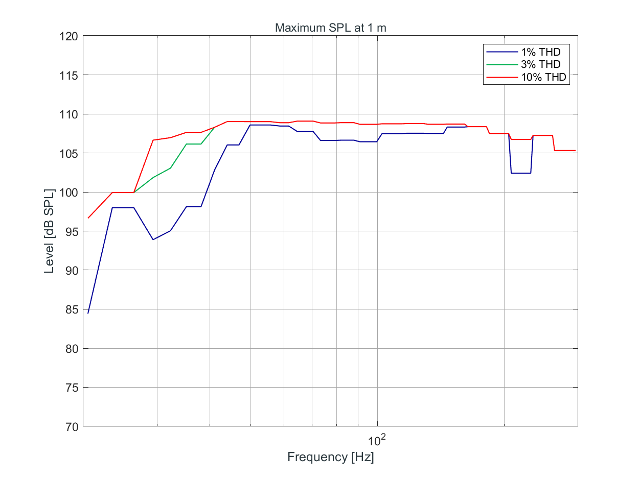 KH 870 II Maximum SPL at 1 m
