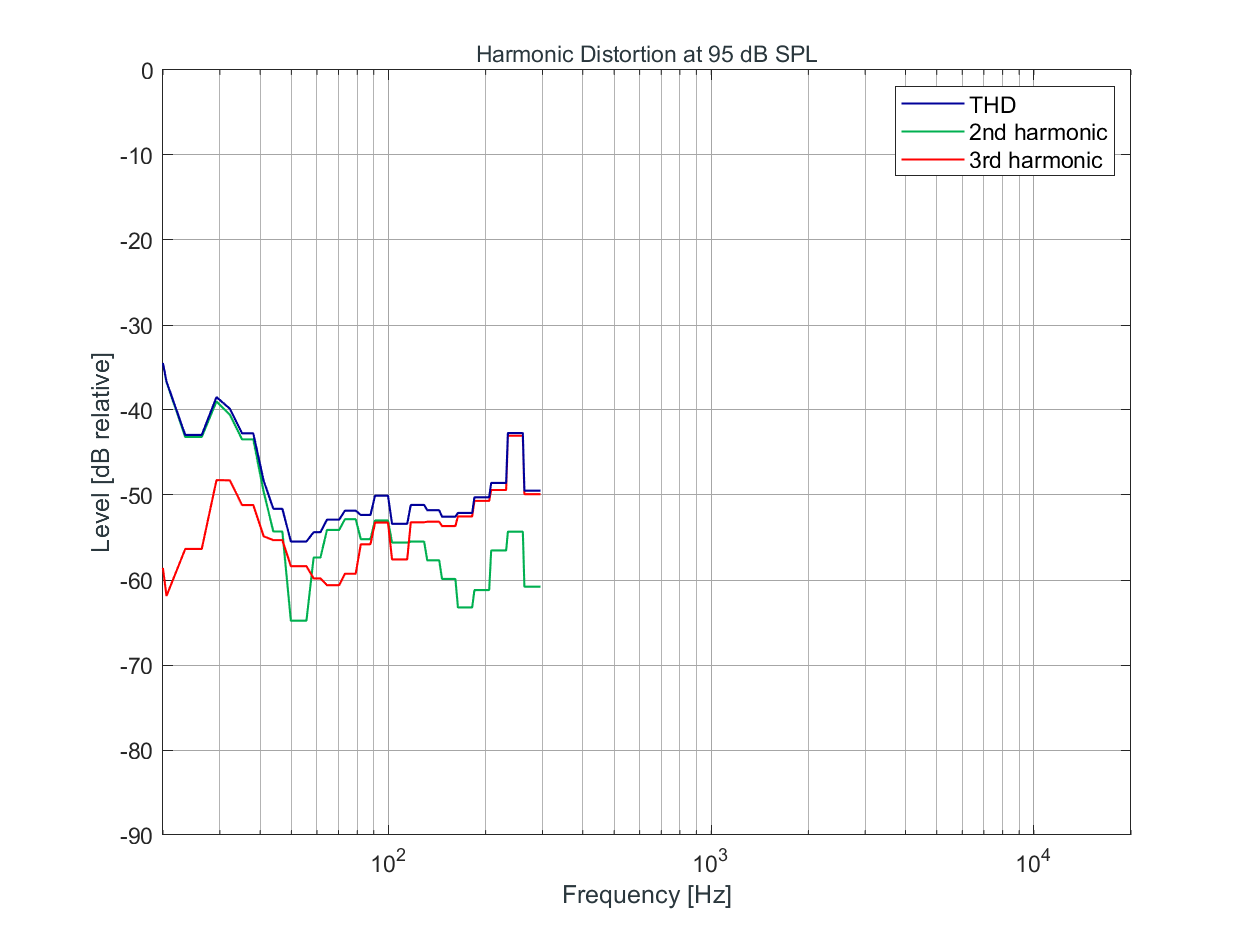 KH 870 II Harmonic Distortion at 95 dB SPL