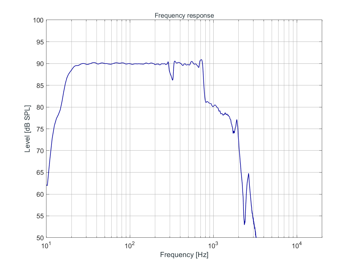 KH 810 II Frequency response