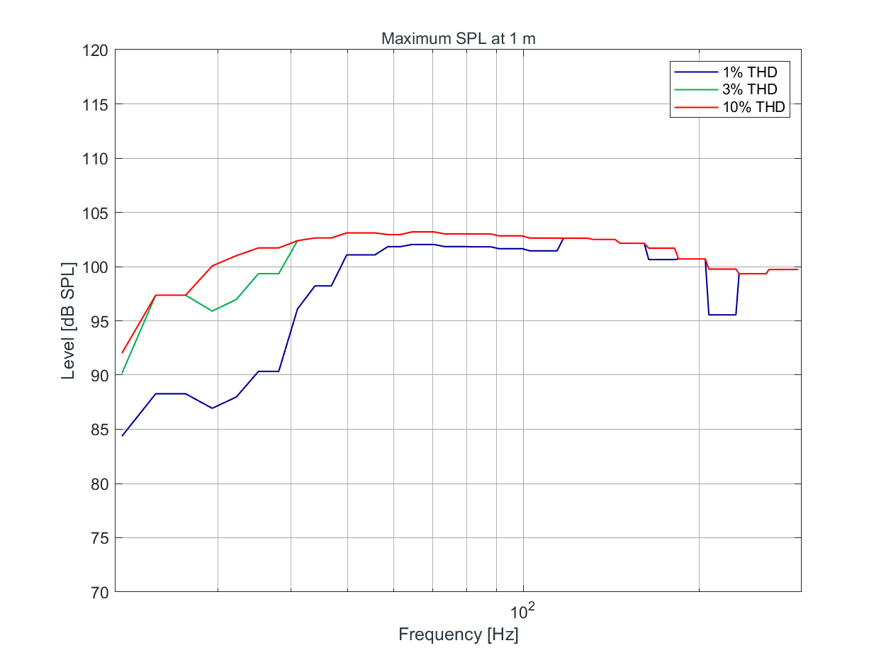 KH 810 II Maximum SPL at 1 m