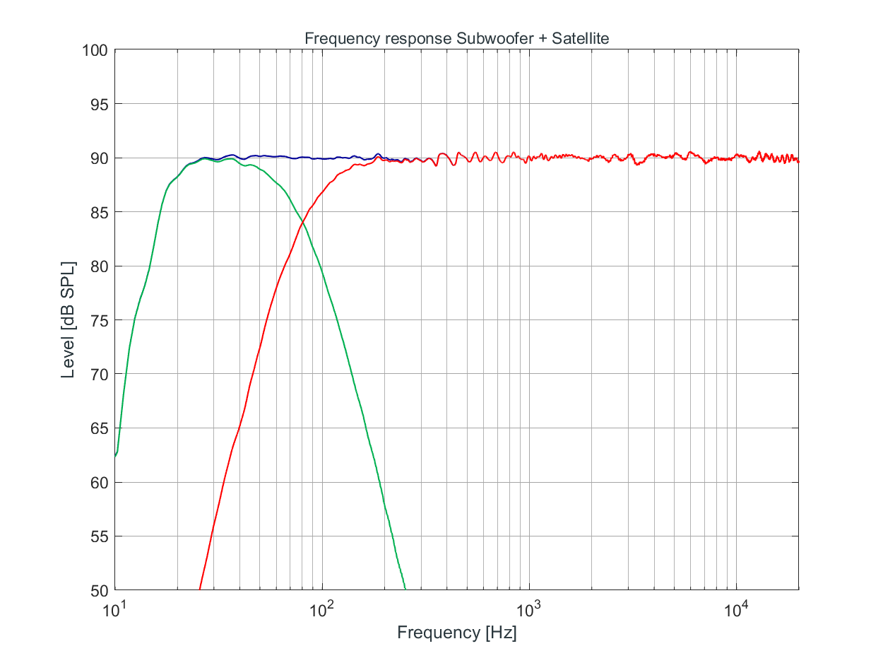 KH 805 II Frequency response Subwoofer + Satellite